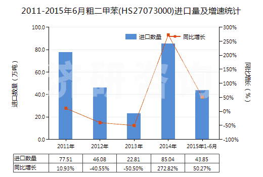 2011-2015年6月粗二甲苯(HS27073000)進(jìn)口量及增速統(tǒng)計(jì)
